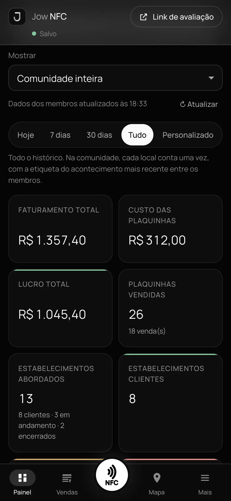 Painel do Jow NFC com faturamento, custo, lucro e plaquinhas vendidas (dados de demonstração)